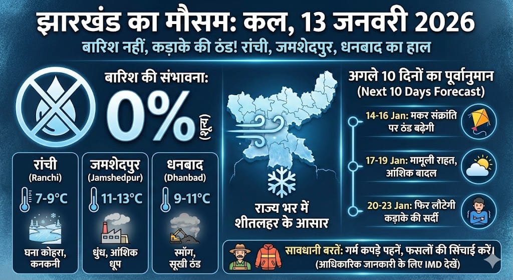 झारखंड में कल 13 जनवरी 2026 का मौसम: क्या होगी बारिश? रांची, धनबाद और जमशेदपुर का 10 दिनों का सटीक पूर्वानुमान देखें