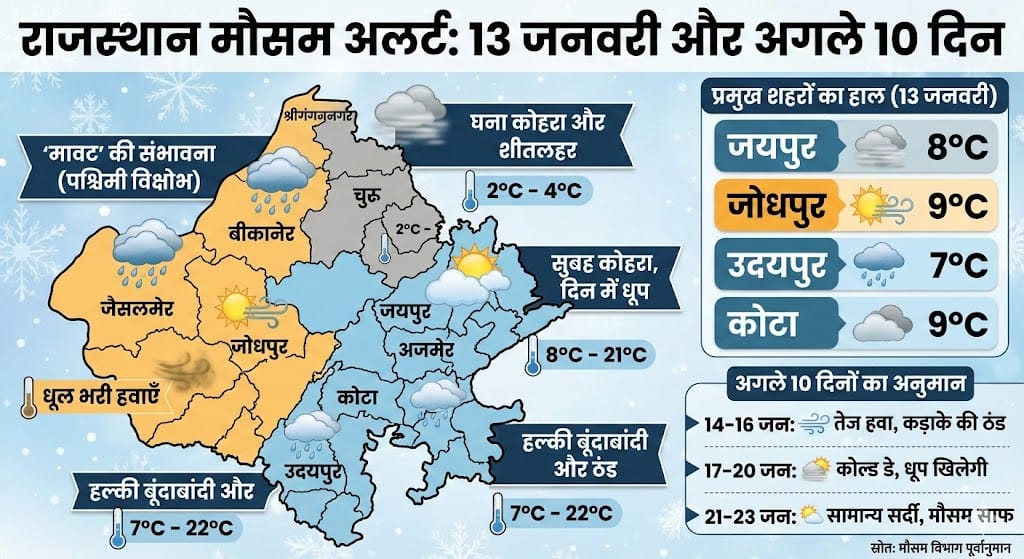 राजस्थान मौसम अपडेट: 13 जनवरी 2026 को जयपुर-जोधपुर में बारिश का अलर्ट? अगले 10 दिन ऐसा रहेगा मौसम