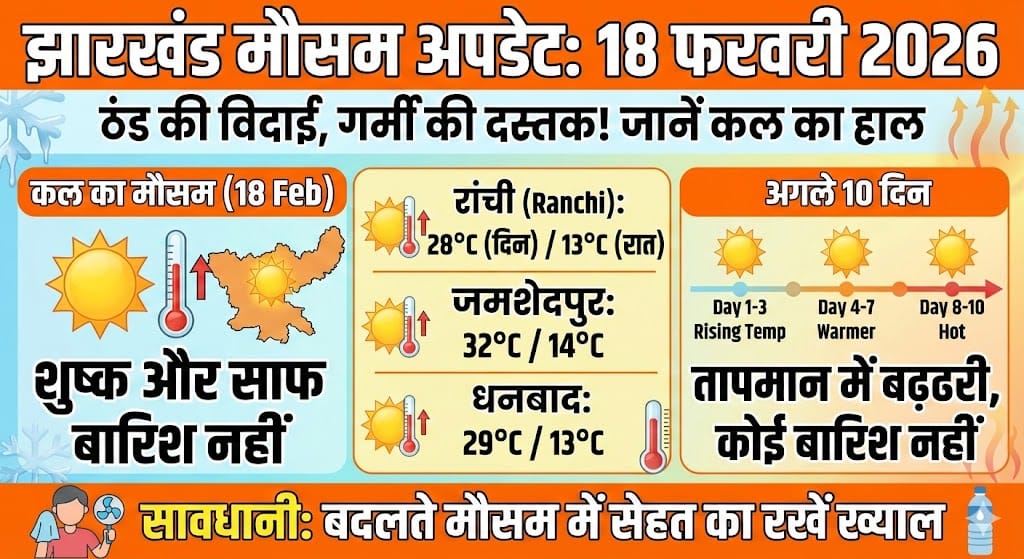 Jharkhand Weather 18 Feb 2026: झारखंड में ठंड की विदाई! कल कैसा रहेगा मौसम? जानें अगले 10 दिनों का पूरा हाल
