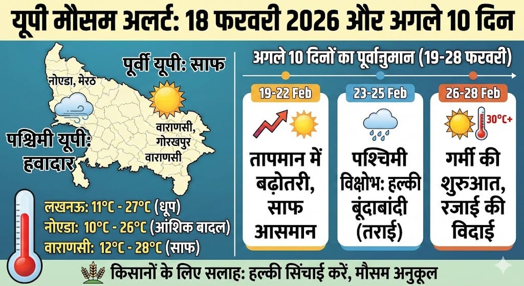 UP Weather Update 18 February 2026: क्या कल यूपी में करवट लेगा मौसम? जानें अगले 10 दिनों का सटीक पूर्वानुमान और बारिश का अलर्ट