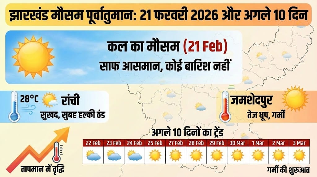 झारखंड में कल का मौसम 21 फरवरी 2026: क्या होगी बारिश या बढ़ेगी गर्मी? जानिए अगले 10 दिनों का सटीक पूर्वानुमान