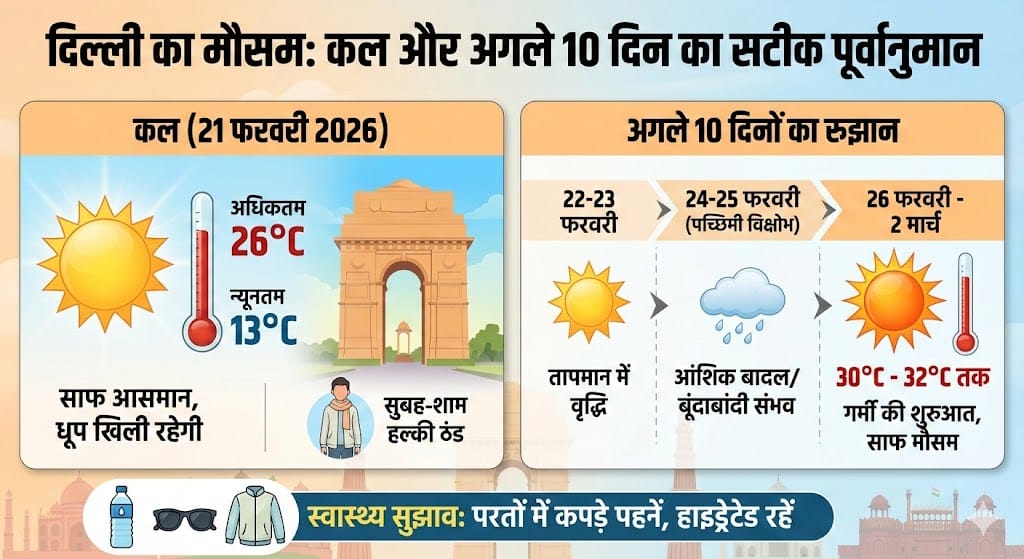 21 फरवरी 2026 को दिल्ली का मौसम और अगले 10 दिनों का सटीक पूर्वानुमान क्या बारिश होगी?