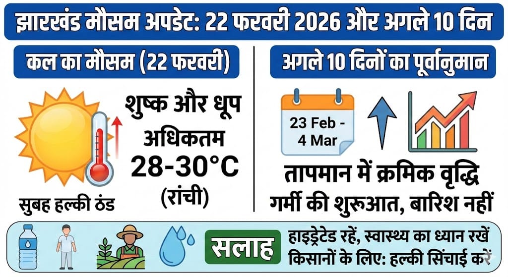 झारखंड में कल का मौसम 22 फरवरी 2026 और अगले 10 दिनों के मौसम का सबसे सटीक अलर्ट, क्या फिर बदलेगा मौसम? जानिए पूरी डिटेल