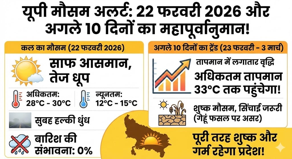 यूपी मौसम अलर्ट: 22 फरवरी 2026 को कैसा रहेगा मौसम? जानिए अगले 10 दिनों की सबसे सटीक रिपोर्ट