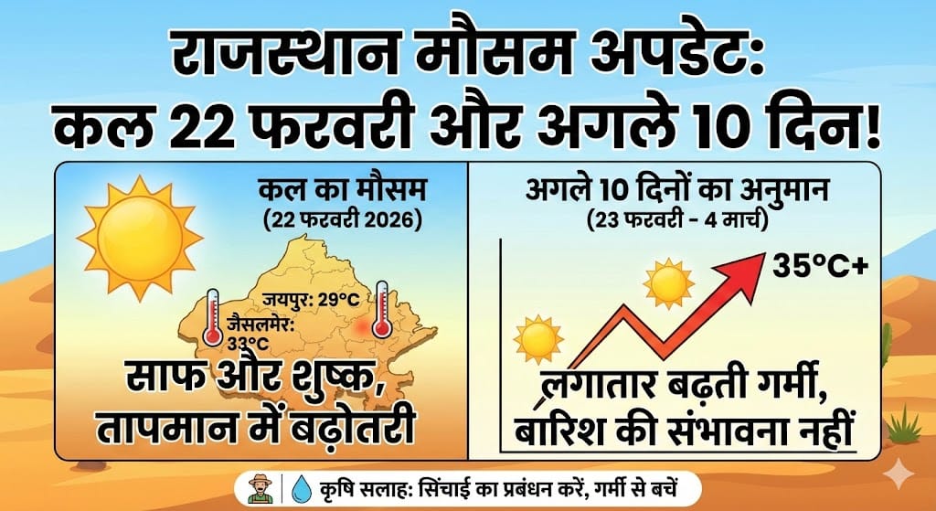 राजस्थान में कल 22 फरवरी 2026 का मौसम कैसा रहेगा? अगले 10 दिनों की सटीक और चौंकाने वाली मौसम रिपोर्ट!