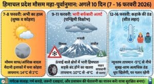 हिमाचल प्रदेश मौसम अपडेट: 7 फरवरी 2026 को कैसा रहेगा हाल? अगले 10 दिनों में भारी बर्फबारी की चेतावनी!