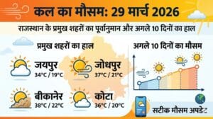 कल का मौसम 29 मार्च 2026: अगले 24 घंटों में राजस्थान के इन 10 जिलों में होगी धूल भरी आंधी? जानें आपके शहर का हाल!