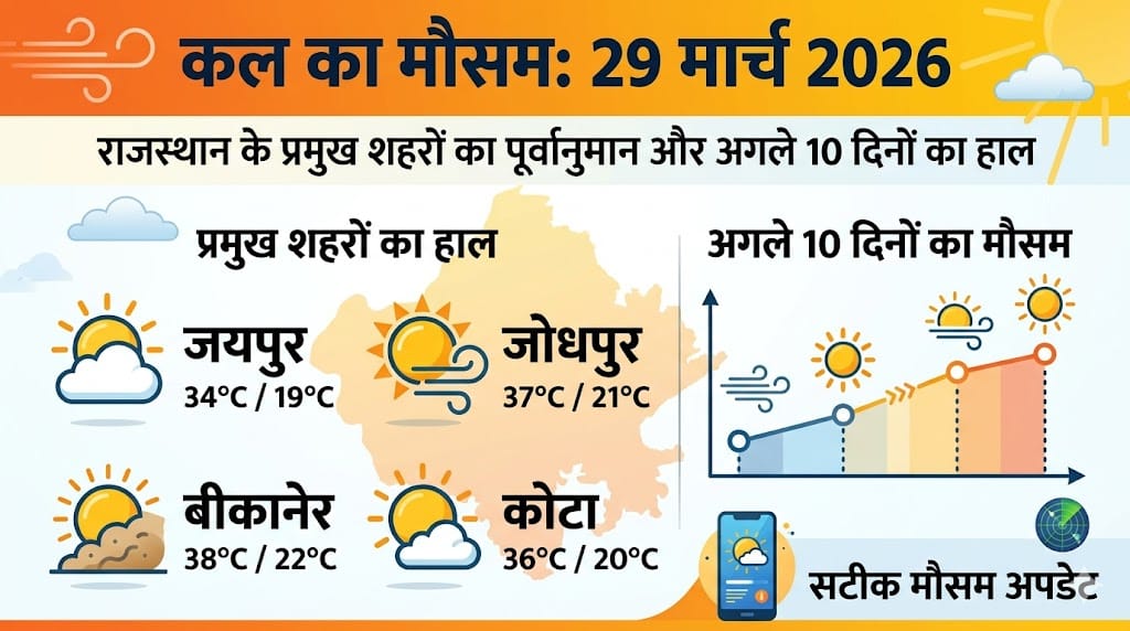कल का मौसम 29 मार्च 2026: अगले 24 घंटों में राजस्थान के इन 10 जिलों में होगी धूल भरी आंधी? जानें आपके शहर का हाल!