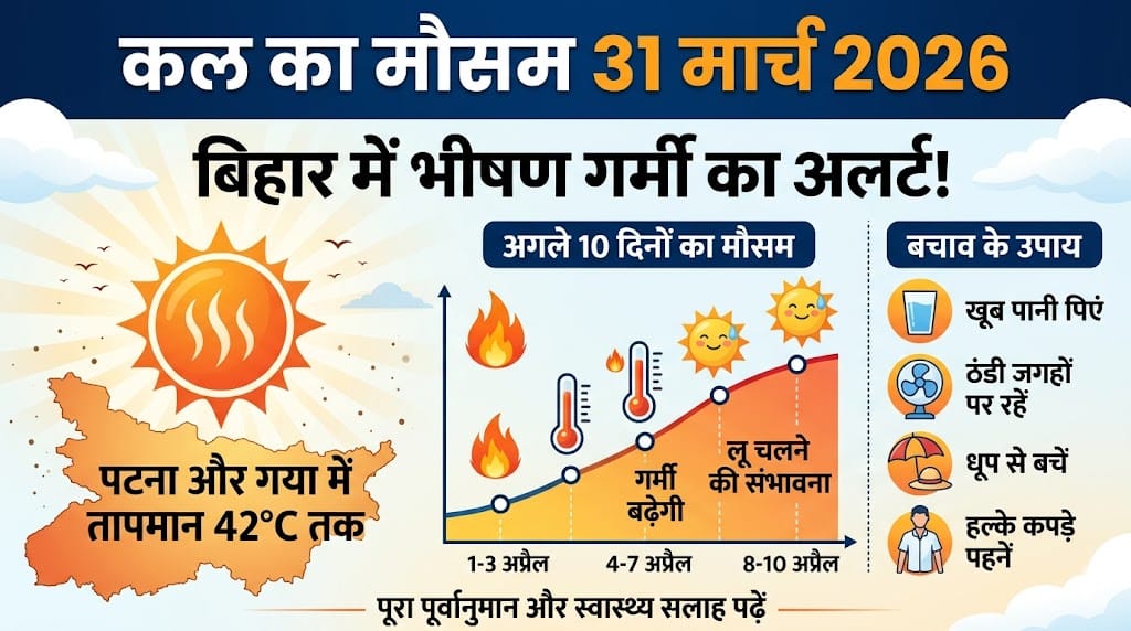 कल का मौसम 31 मार्च 2026 को लेकर मौसम विभाग की बड़ी चेतावनी, घर से निकलने से पहले देख लें यह लिस्ट!