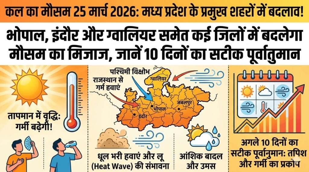 कल का मौसम 25 मार्च 2026: मध्य प्रदेश में चढ़ेगा पारा, भोपाल-इंदौर और ग्वालियर में गर्मी का अलर्ट, देखें 10 दिनों की रिपोर्ट
