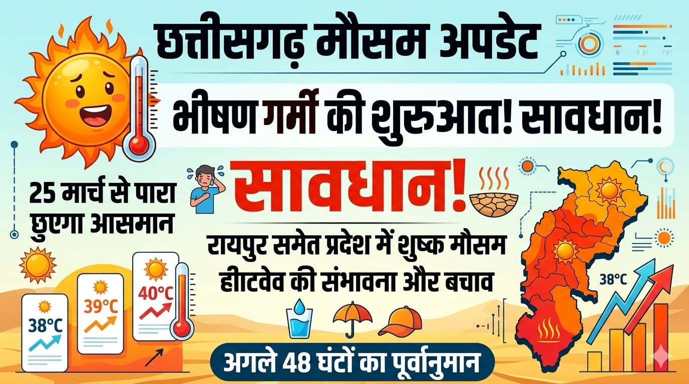 छत्तीसगढ़ मौसम अपडेट: 25 मार्च से भीषण गर्मी का अलर्ट, रायपुर समेत इन जिलों में बढ़ेगा पारा