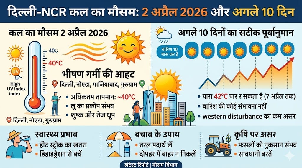 कल का मौसम 2 अप्रैल 2026 उड़ा देगा होश: दिल्ली-NCR में गर्मी का 'रेड अलर्ट', घर से निकलने से पहले ये रिपोर्ट जरूर पढ़ें!