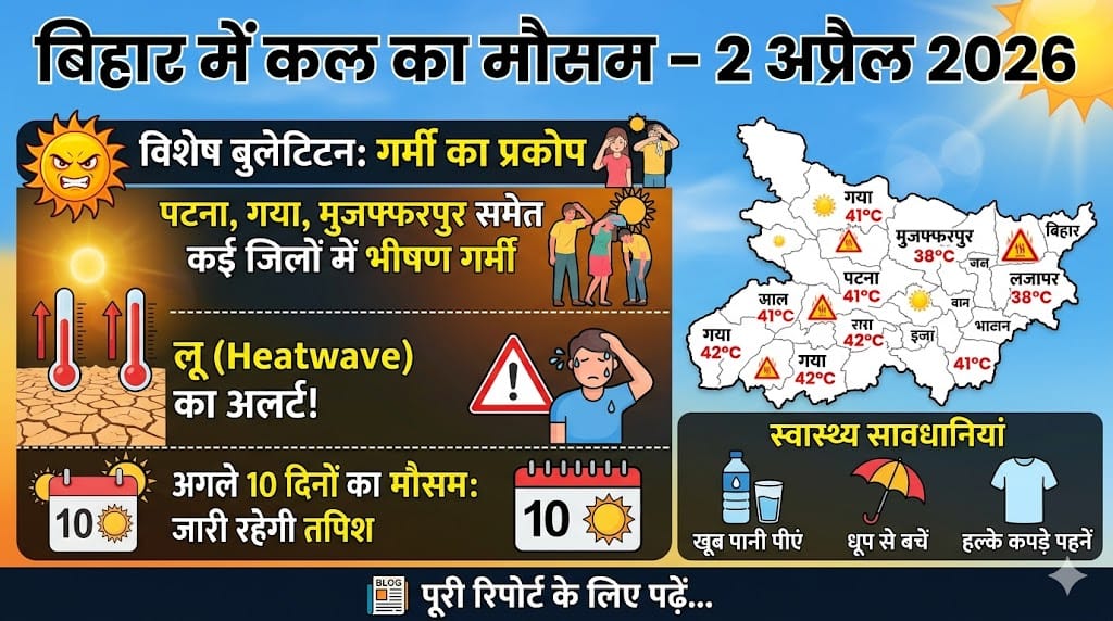 सावधान! कल का मौसम 2 अप्रैल 2026: बिहार के इन 10 जिलों में आसमान से बरसेगी आग, मौसम विभाग ने जारी किया रेड अलर्ट!