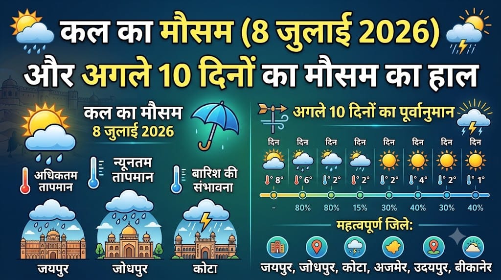 राजस्थान मौसम समाचार: कल का मौसम 8 जुलाई 2026 को बदलेगा मिजाज, जयपुर, जोधपुर और कोटा समेत अगले 10 दिनों का सटीक पूर्वानुमान देखें